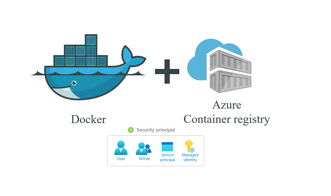 Azure containers Security